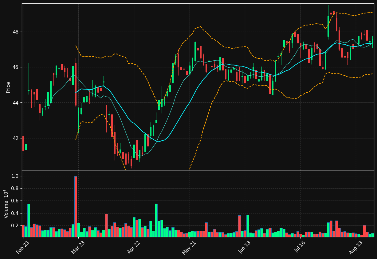 VPK.AS chart