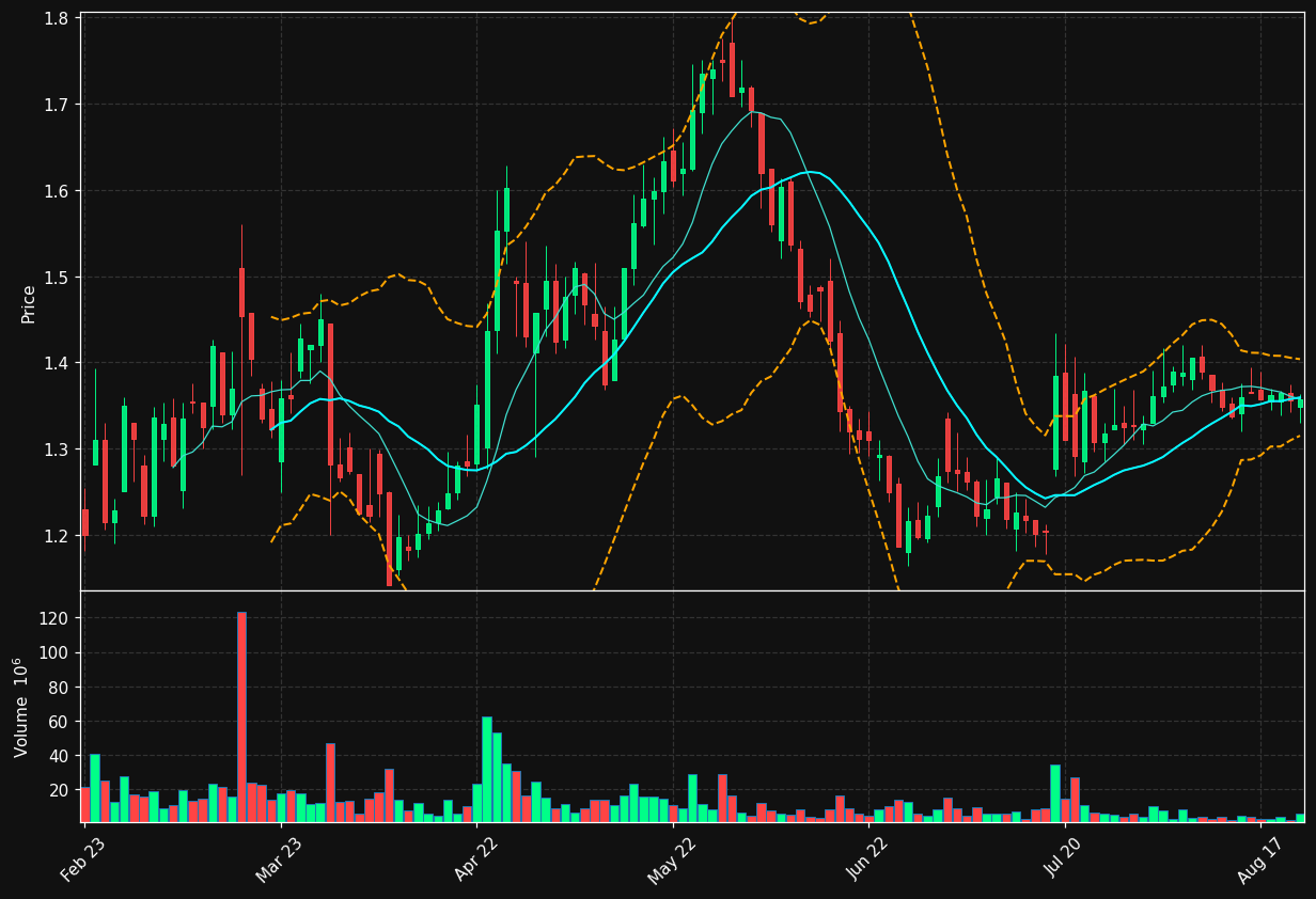 VPLAY-B.ST chart