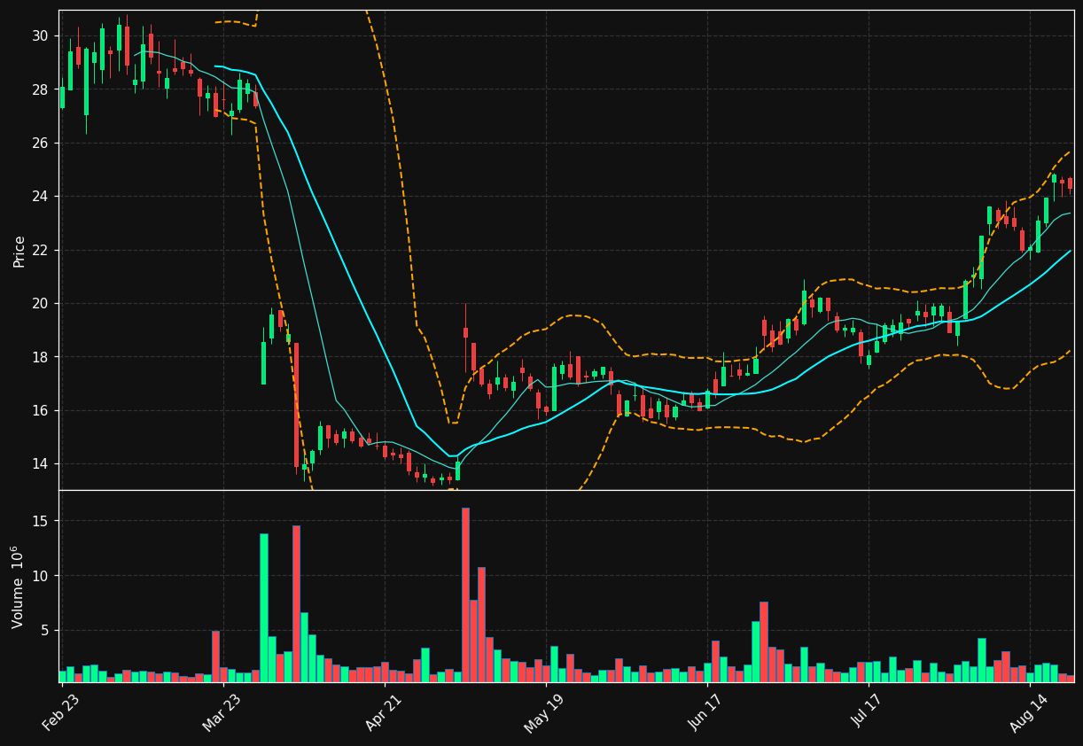 VRDN chart