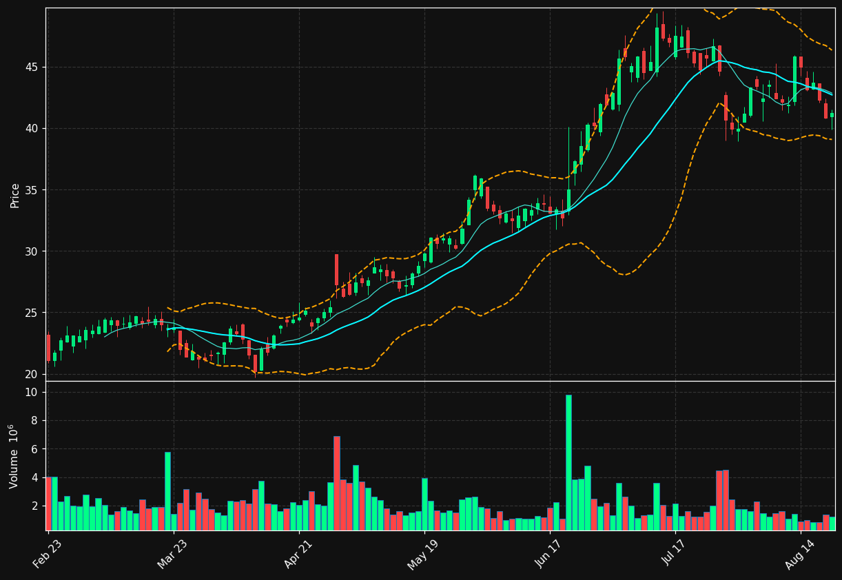 VRNS chart