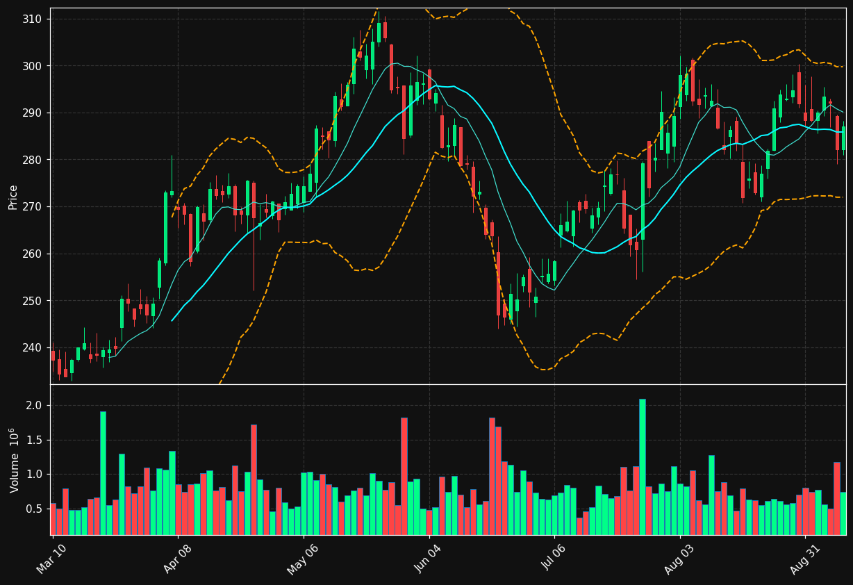 VRSN chart