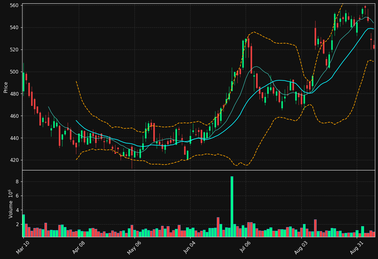 VRTX chart