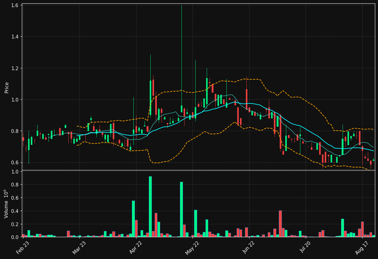 VSD-B.ST chart