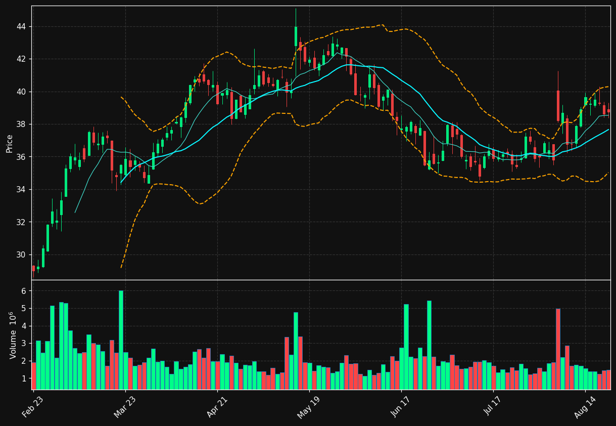 VSNT chart