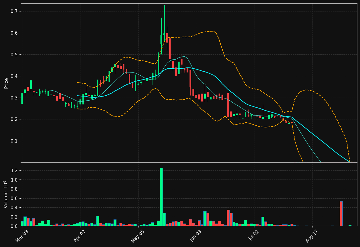 VSTD chart