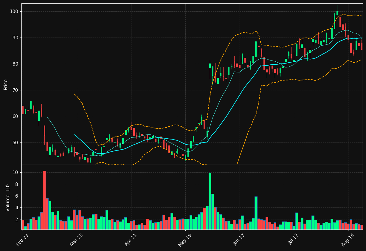 VSXY chart