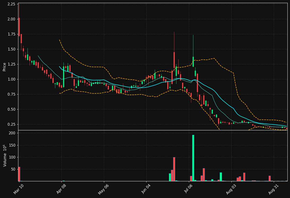 VTAK chart