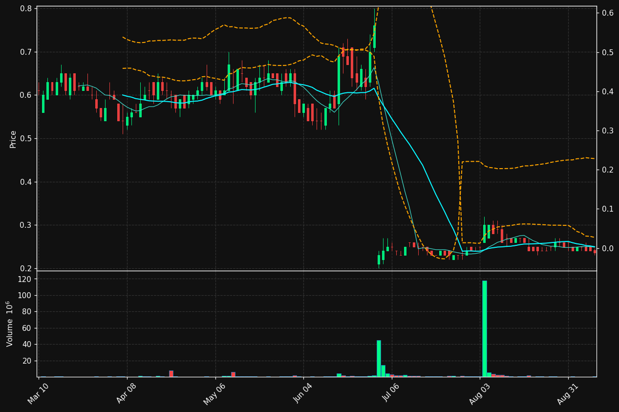 VTGN chart