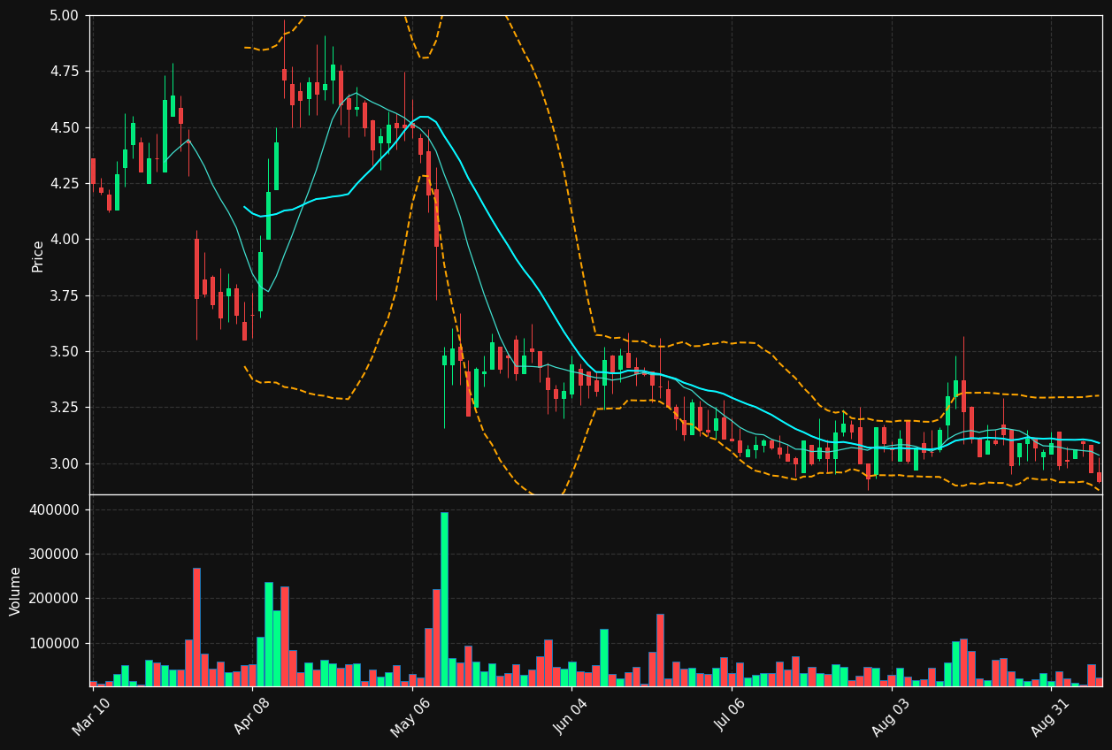 VTSI chart