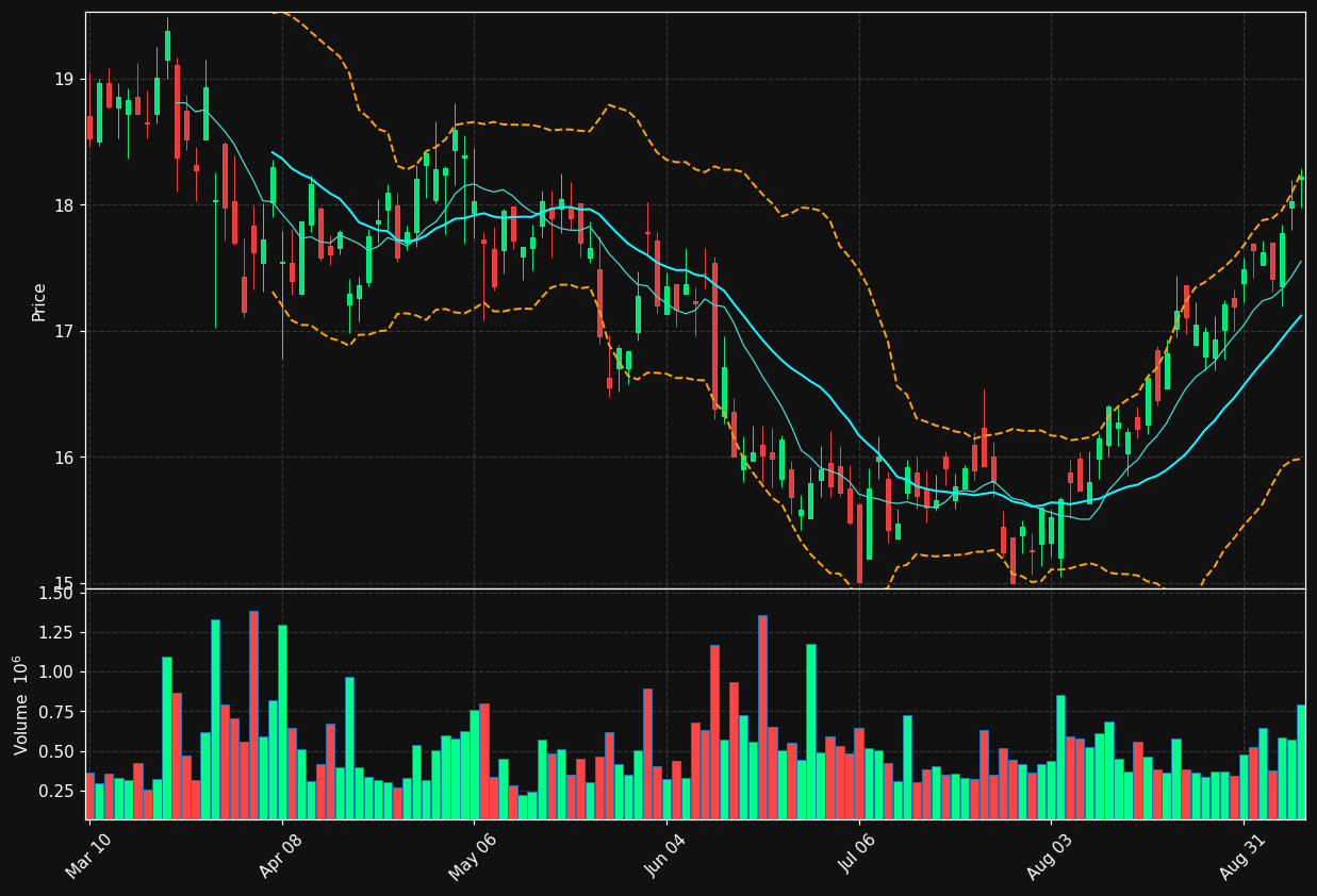 VTS chart