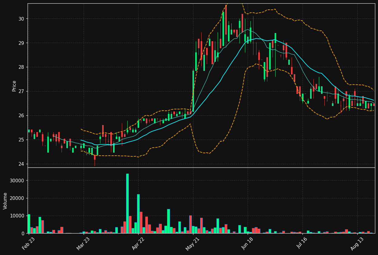 VVV3.DE chart