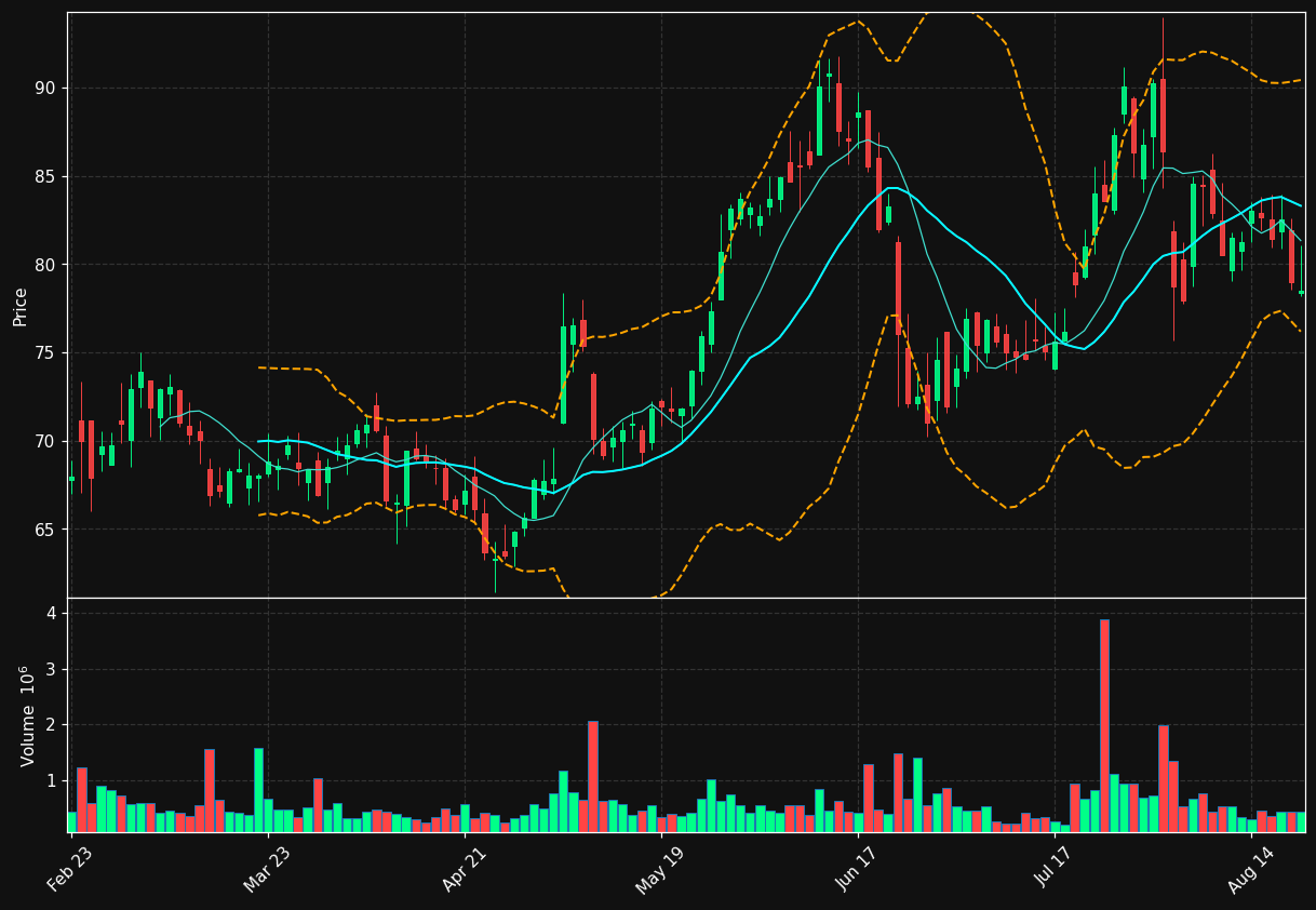 VVX chart