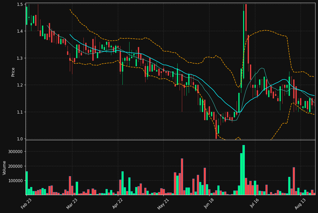 VVY.AS chart