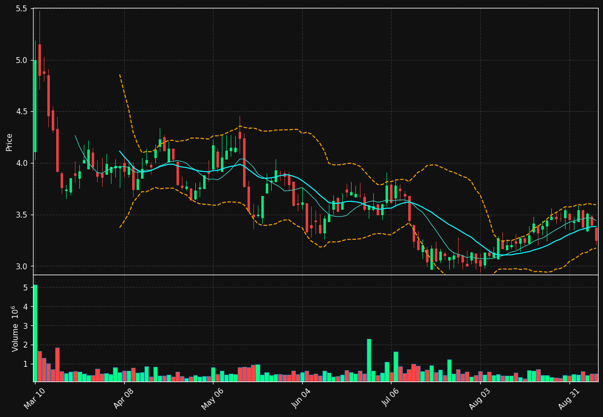 VYGR chart