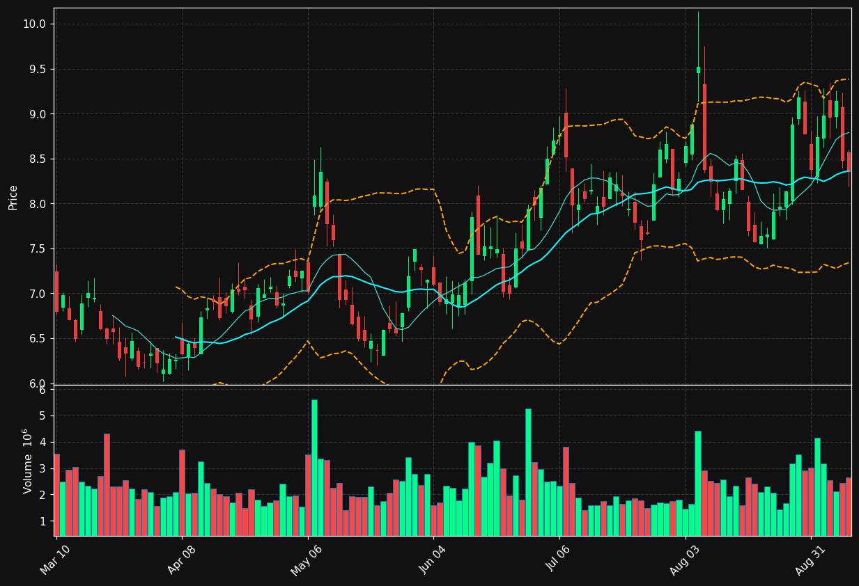 VYX chart