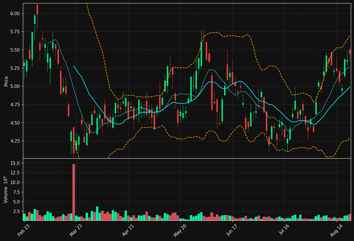 VZLA.TO chart