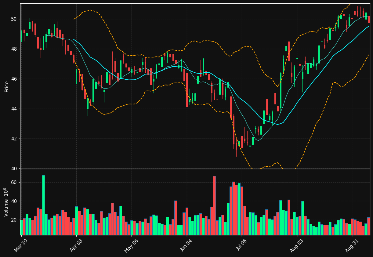 VZ chart