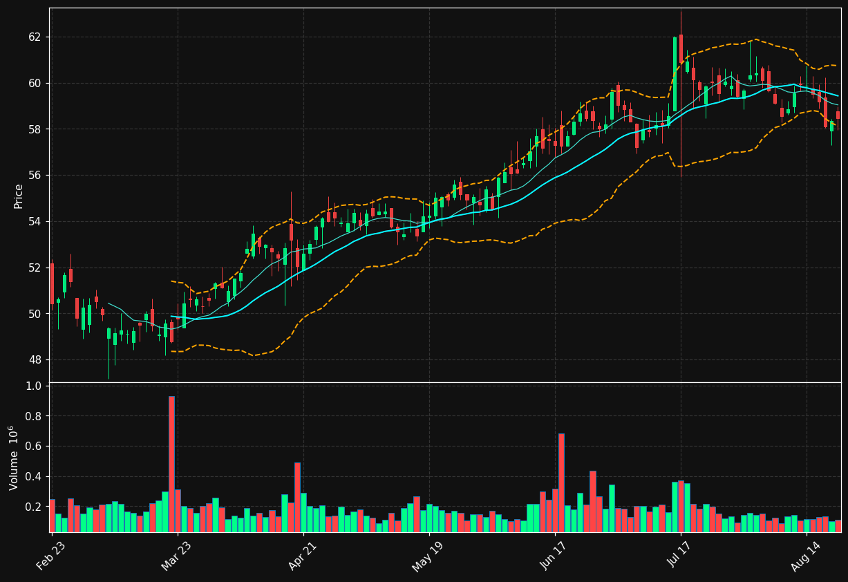 WABC chart