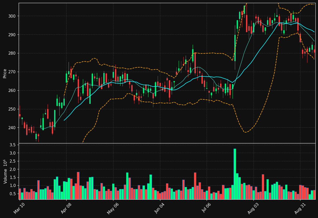 WAB chart