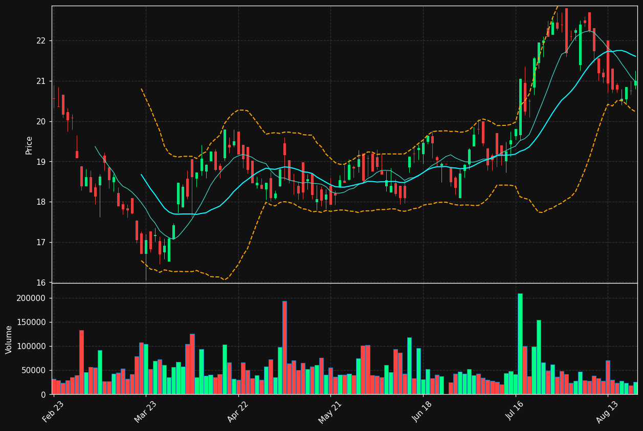 WAC.DE chart