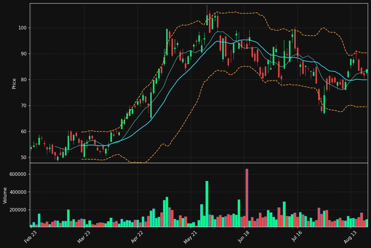 WAF.DE chart