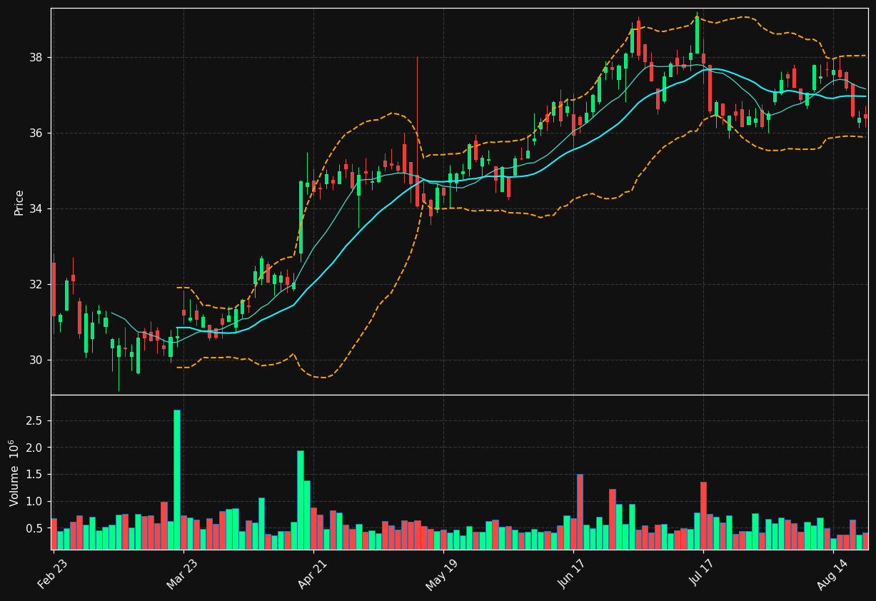 WAFD chart