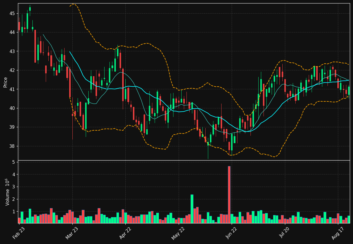 WALL-B.ST chart