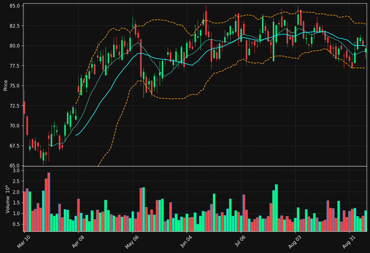 WAL chart