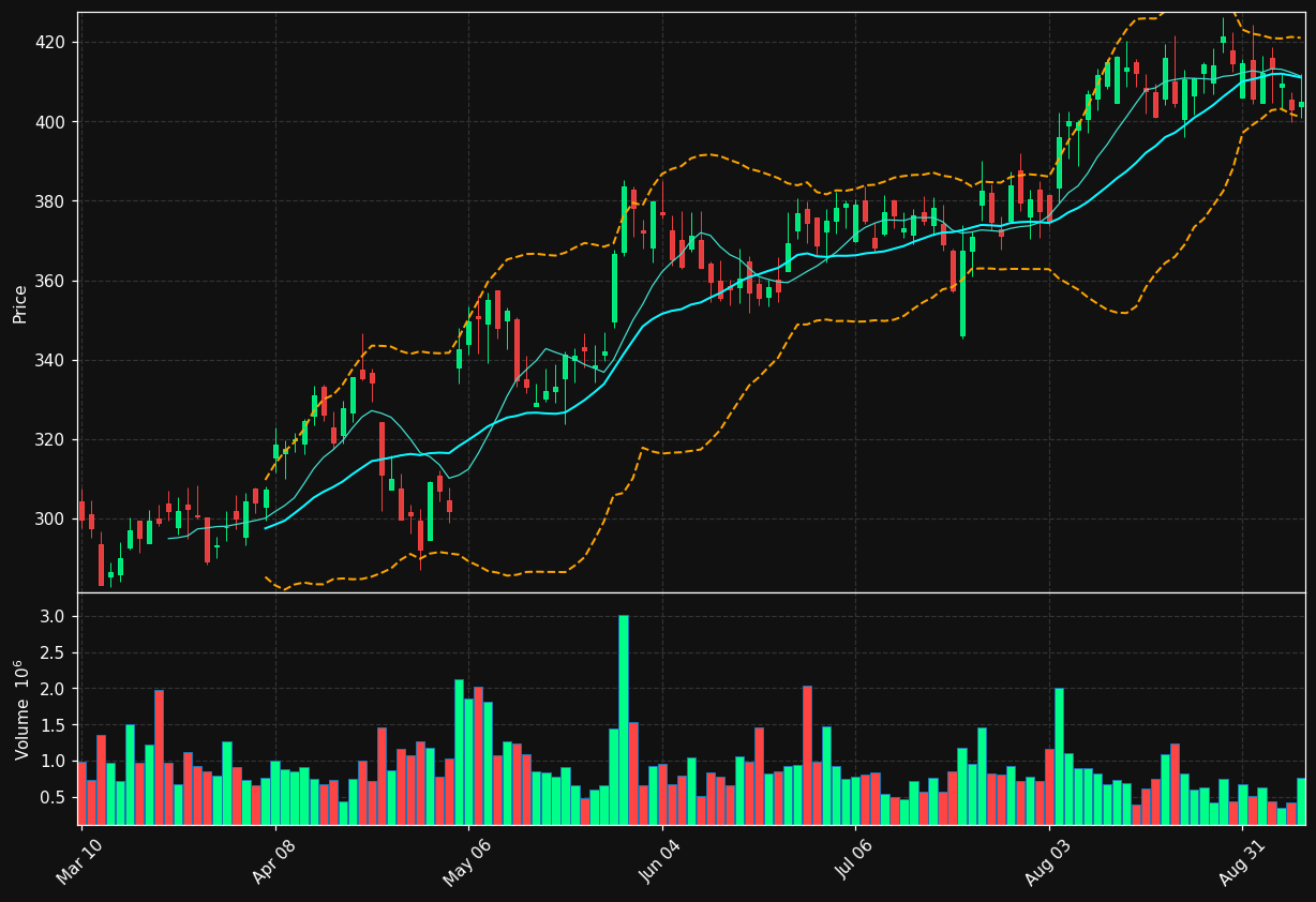 WAT chart