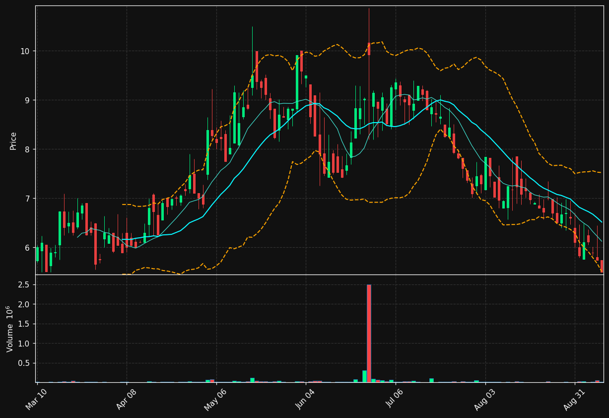 WAVE chart