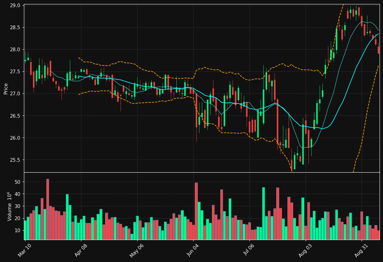 WBD chart