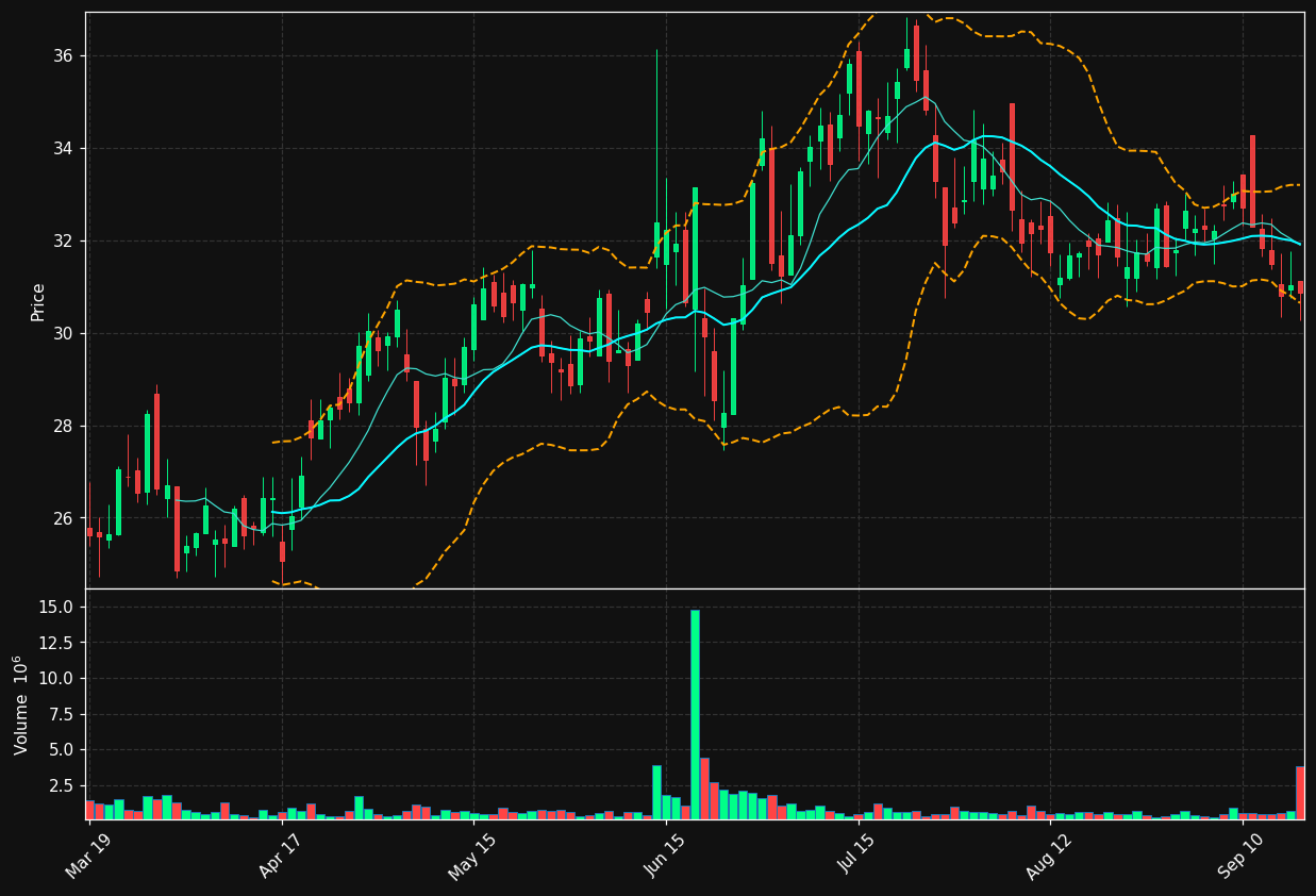 WBI chart