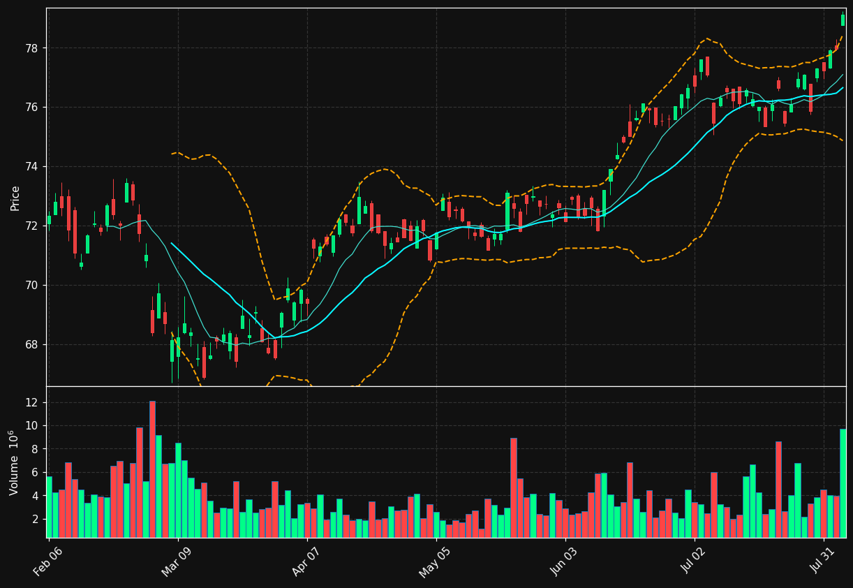 WBS chart