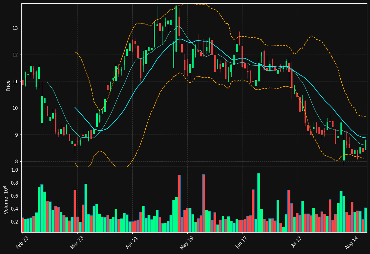 WBTN chart