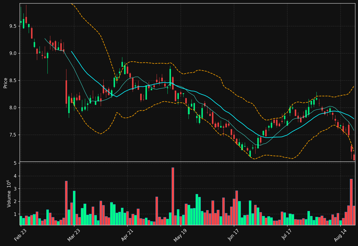 WB chart