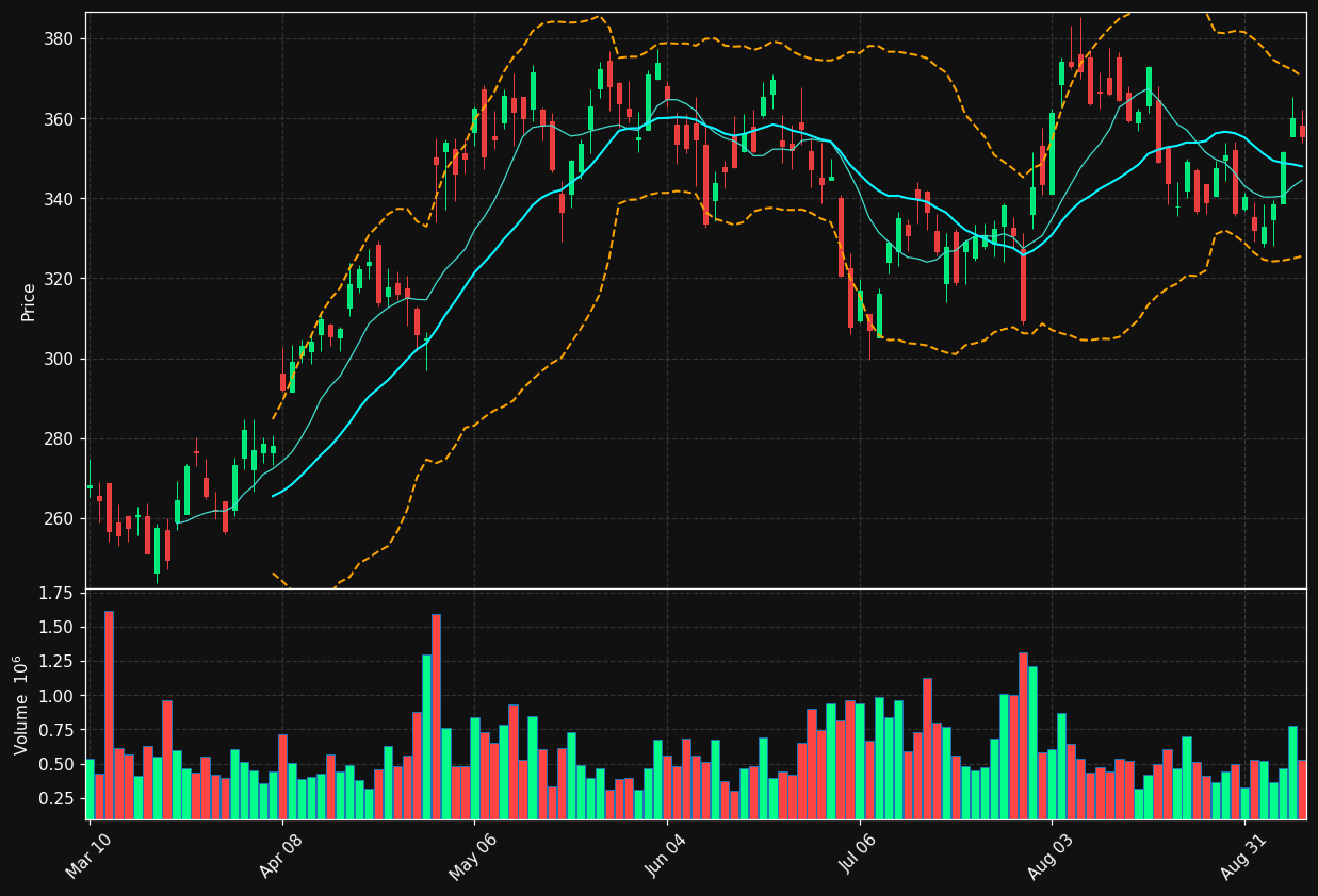WCC chart