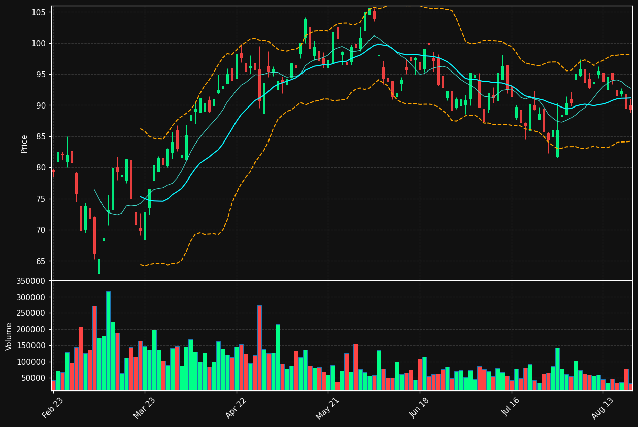 WCH.DE chart