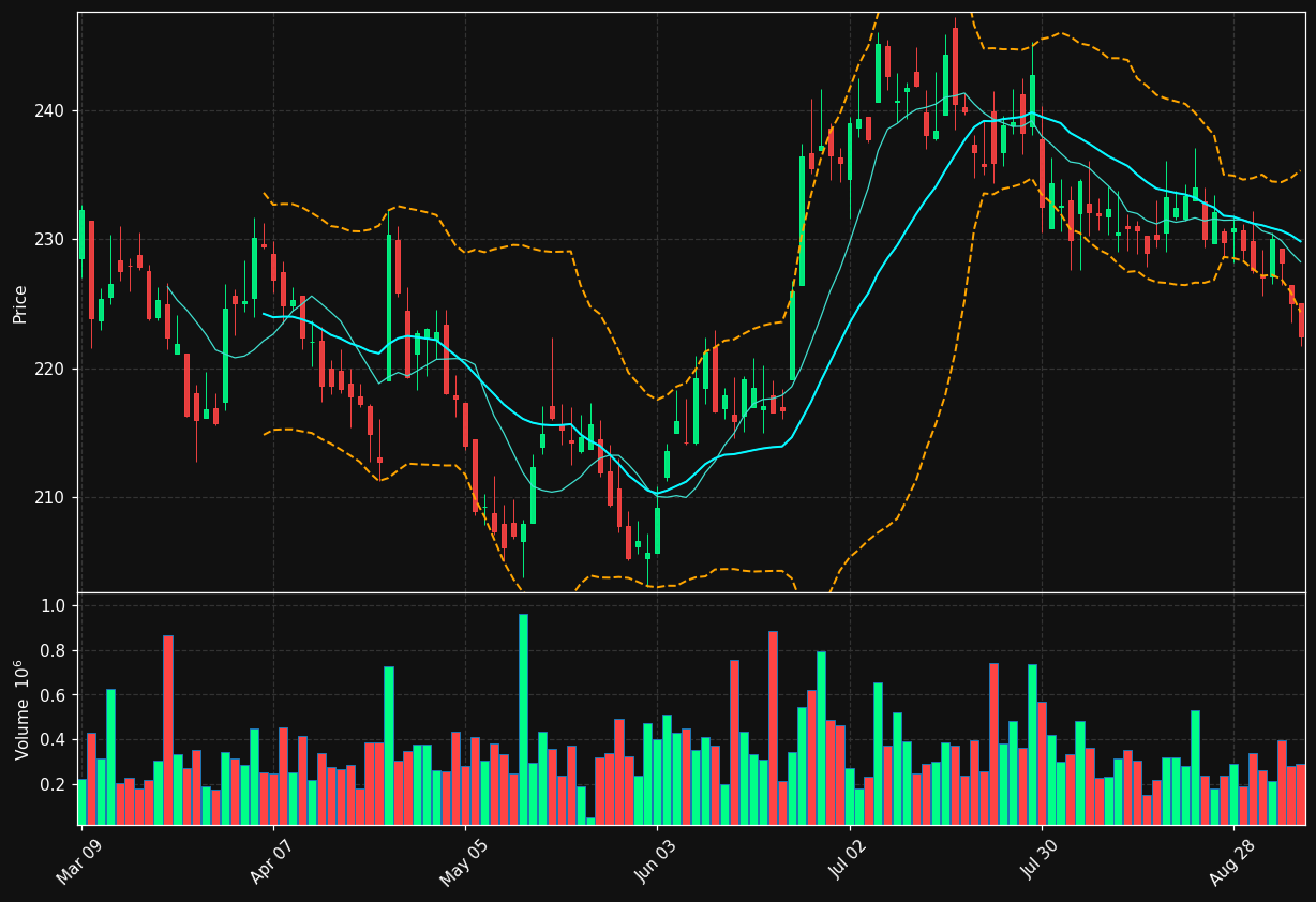 WCN.TO chart