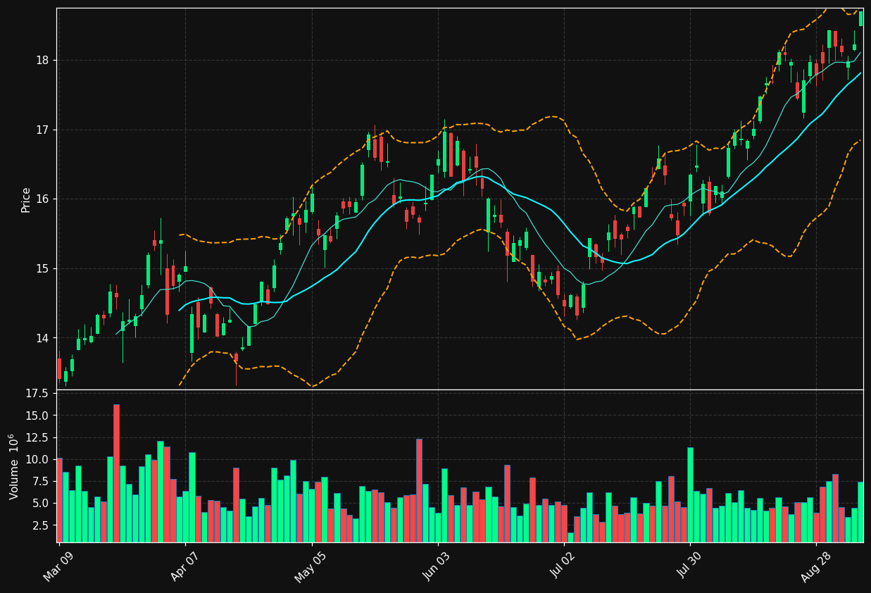 WCP.TO chart