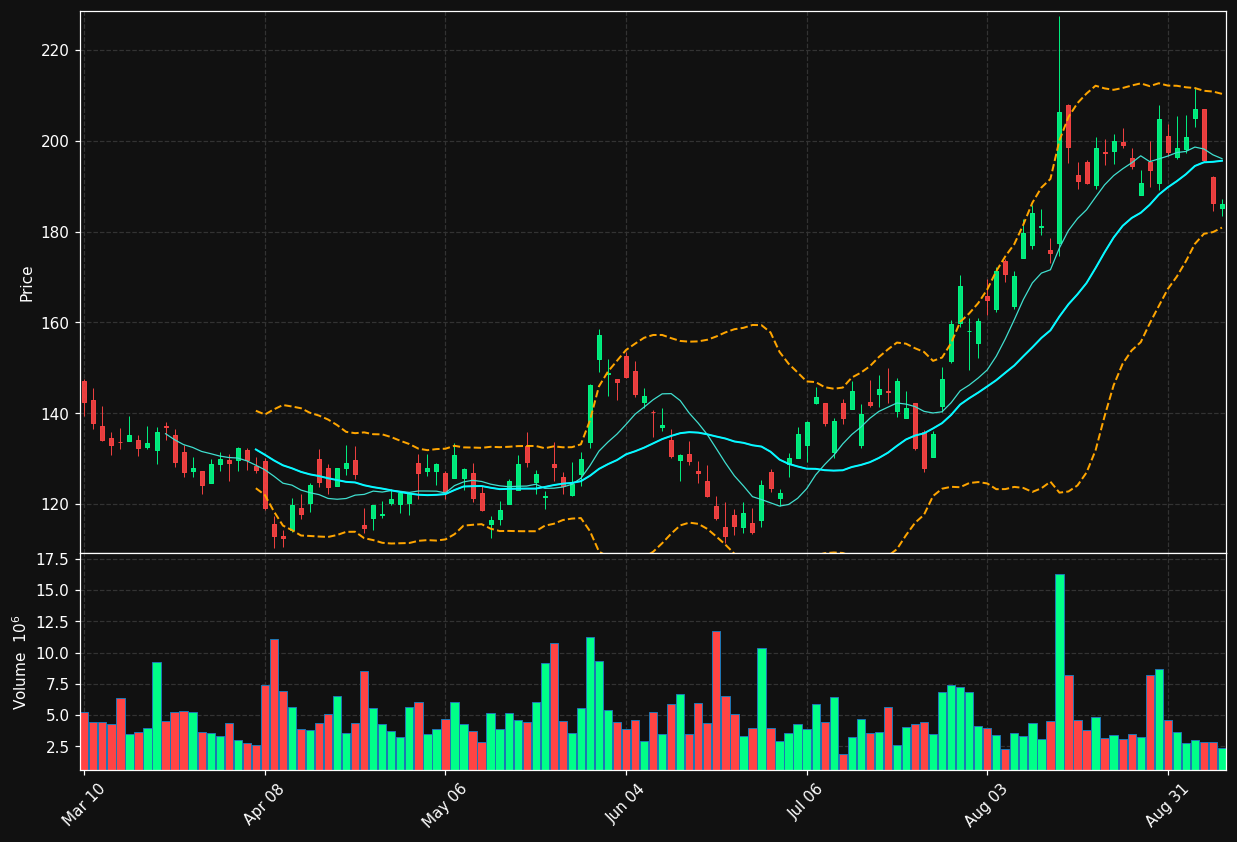 WDAY chart