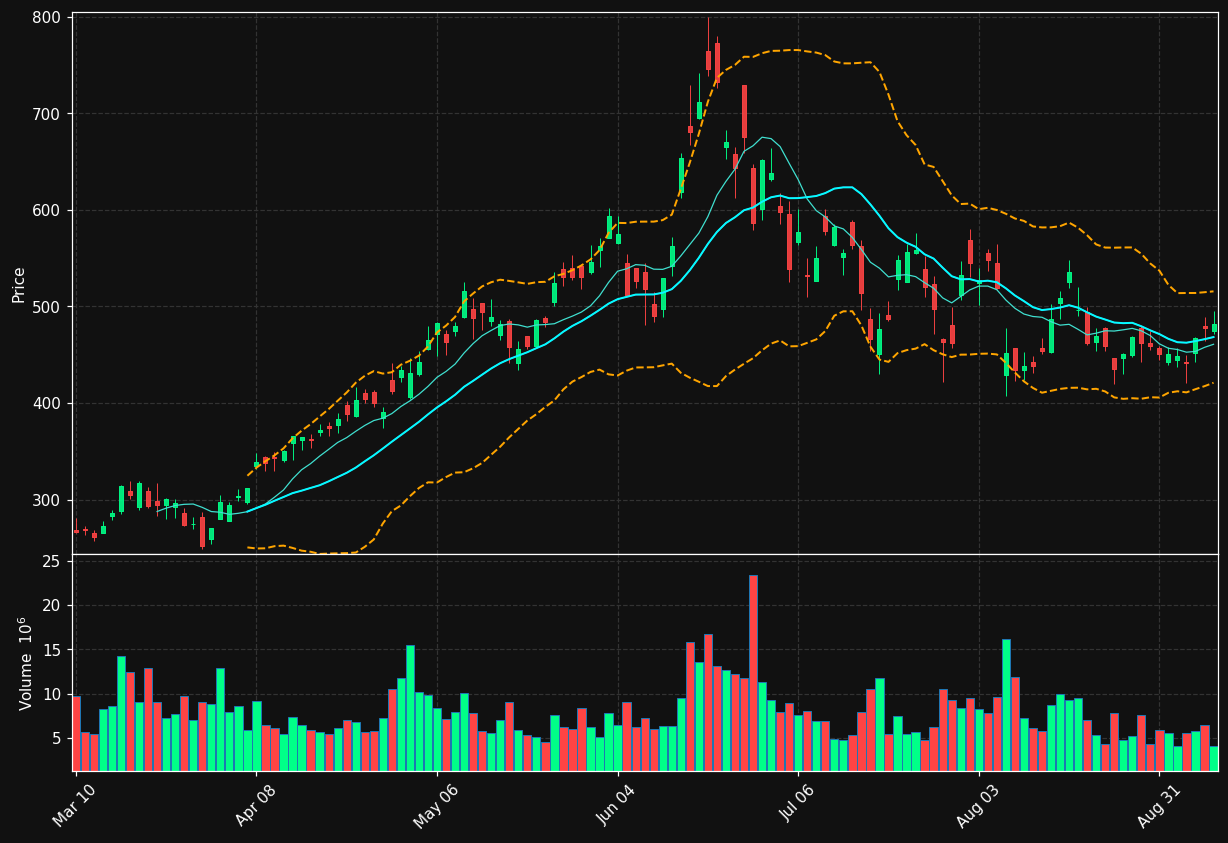WDC chart