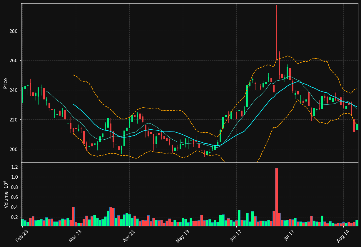 WDFC chart