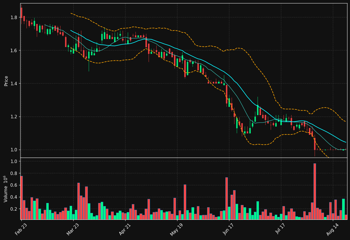 WDH chart