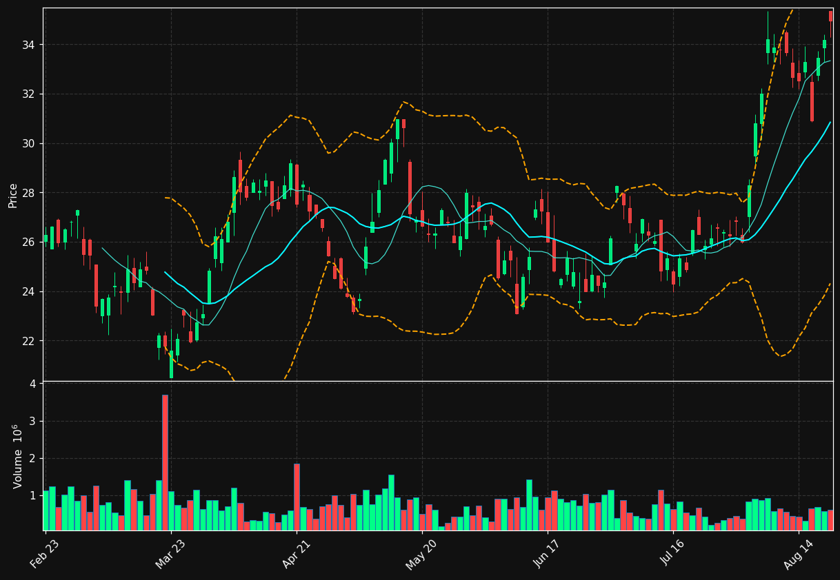 WDO.TO chart