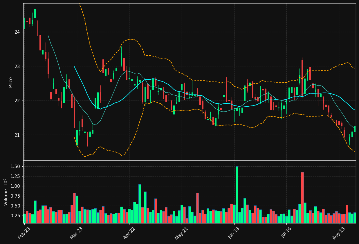 WDP.BR chart
