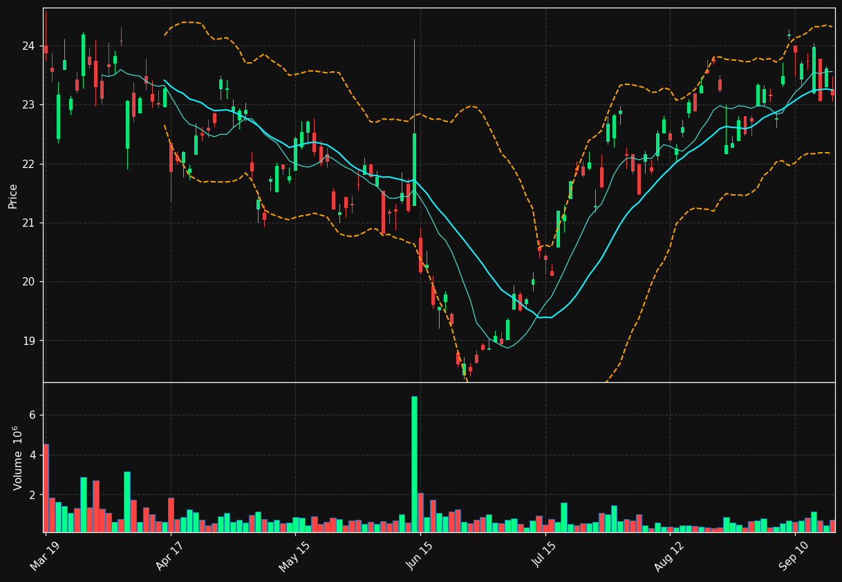 WDS chart