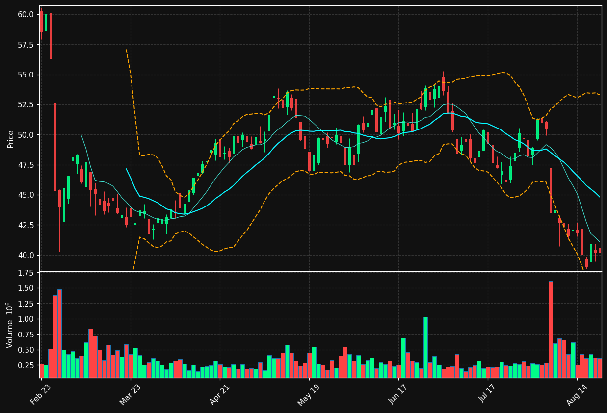 WD chart