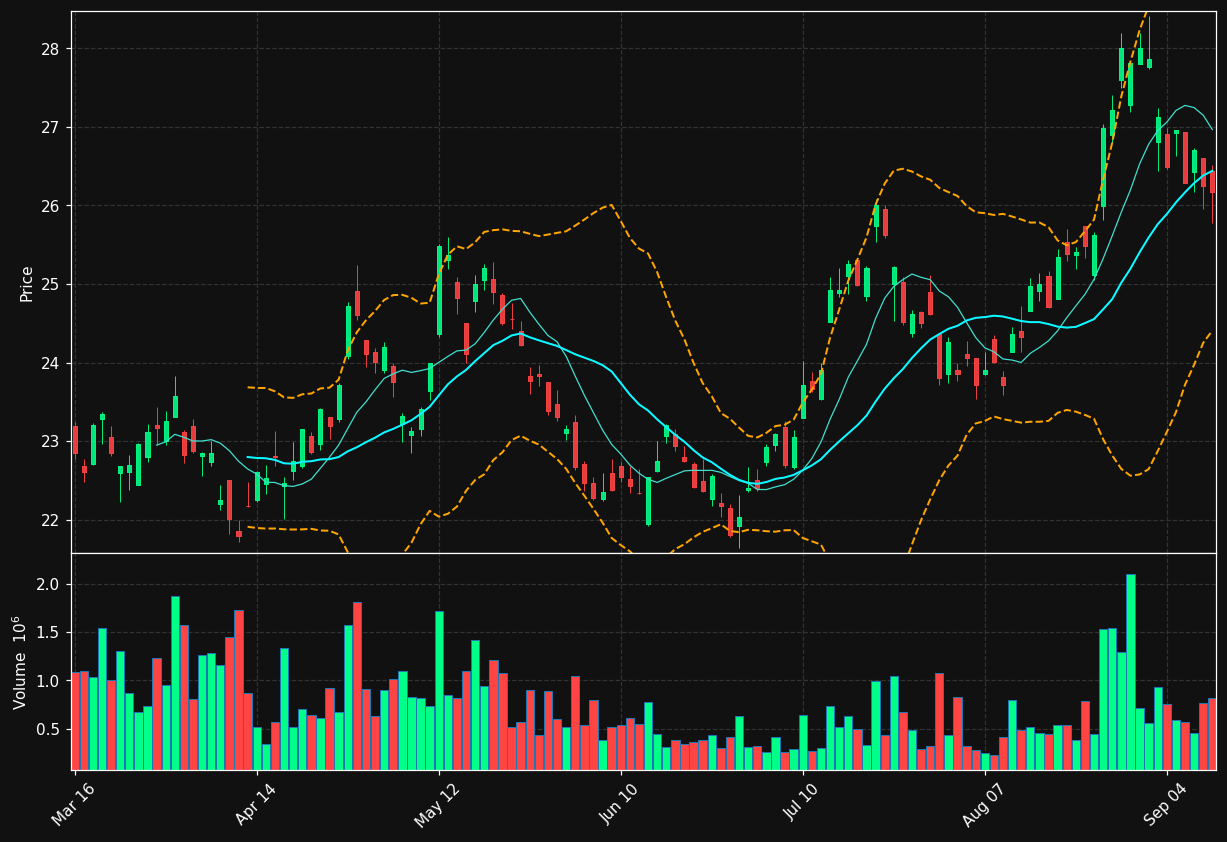 WEAT chart
