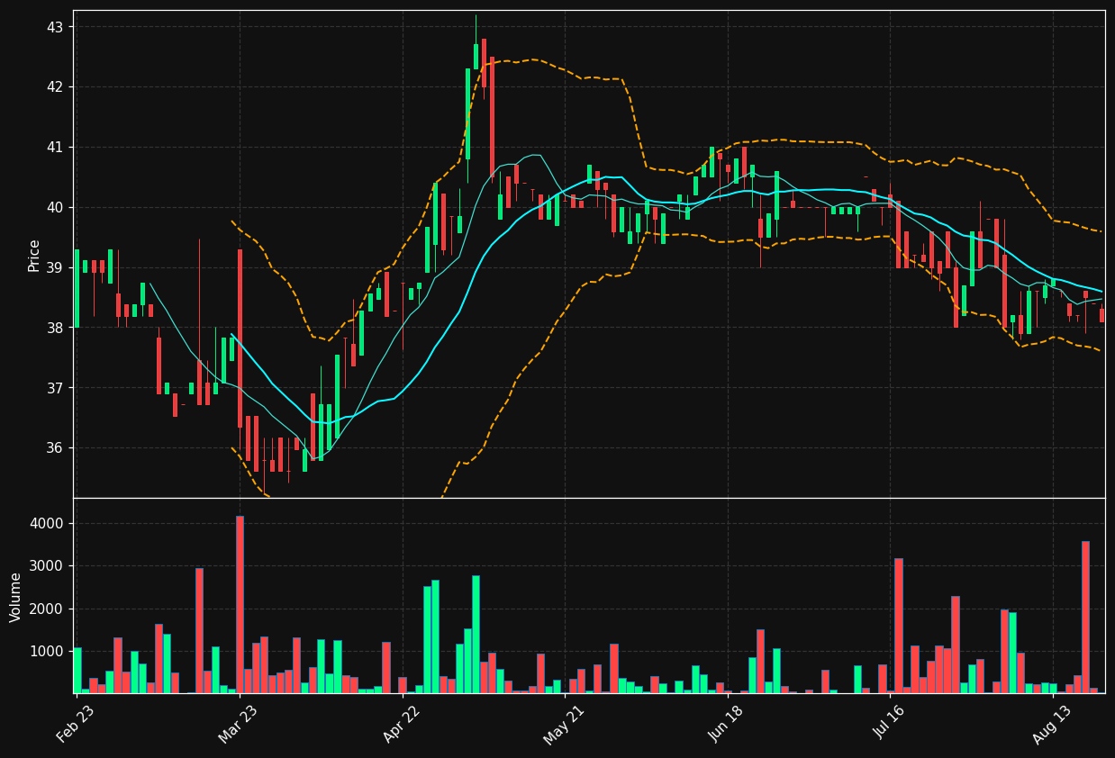 WEB.BR chart