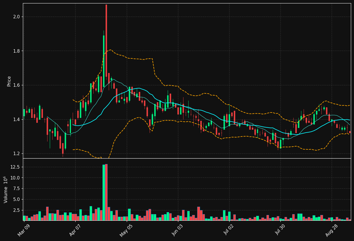 WEED.TO chart